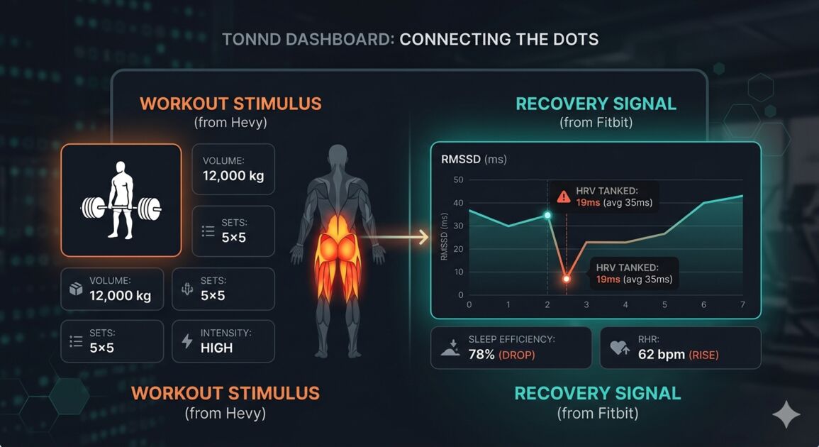TONND Dashboard: Connecting workout stimulus from Hevy with recovery signal from Fitbit HRV